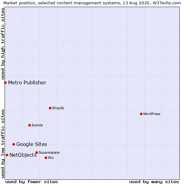 Market position of Google Sites vs. NetObjects vs. Metro Publisher