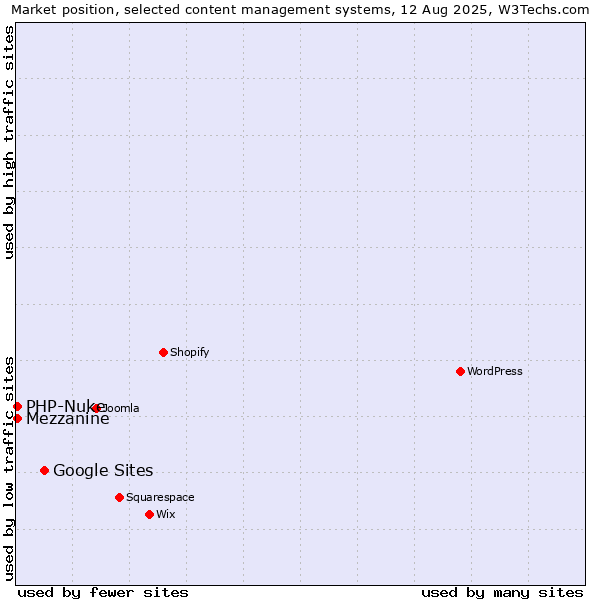 Market position of Google Sites vs. PHP-Nuke vs. Mezzanine