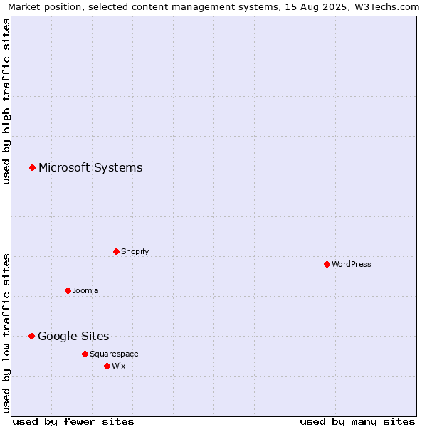 Market position of Microsoft Systems vs. Google Sites