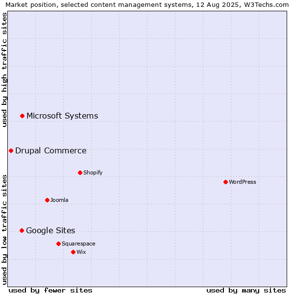 Market position of Microsoft Systems vs. Google Sites vs. Drupal Commerce