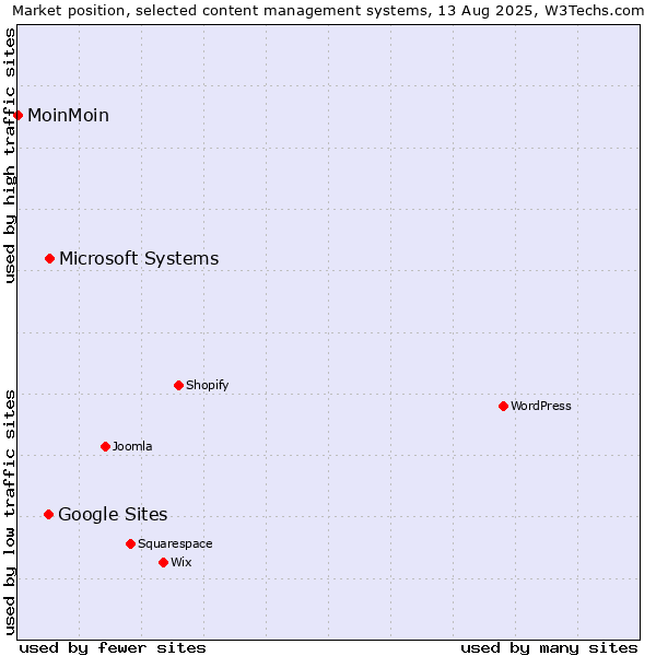 Market position of Microsoft Systems vs. Google Sites vs. MoinMoin