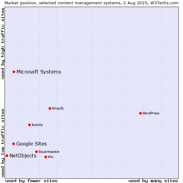 Market position of Microsoft Systems vs. Google Sites vs. NetObjects