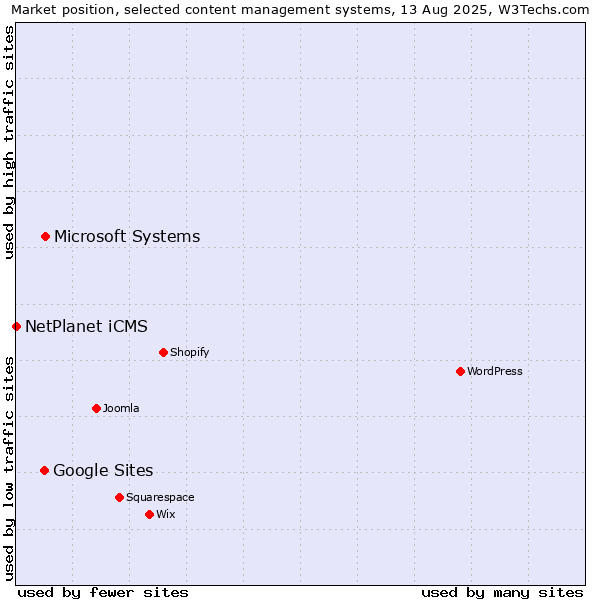 Market position of Microsoft Systems vs. Google Sites vs. NetPlanet iCMS