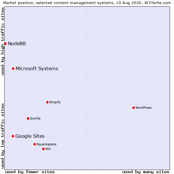 Market position of Microsoft Systems vs. Google Sites vs. NodeBB