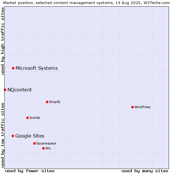 Market position of Microsoft Systems vs. Google Sites vs. NQcontent