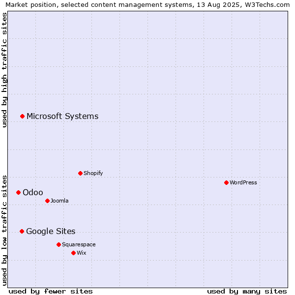 Market position of Microsoft Systems vs. Google Sites vs. Odoo