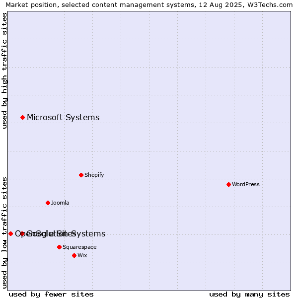 Market position of Microsoft Systems vs. Google Sites vs. OpenSolution Systems