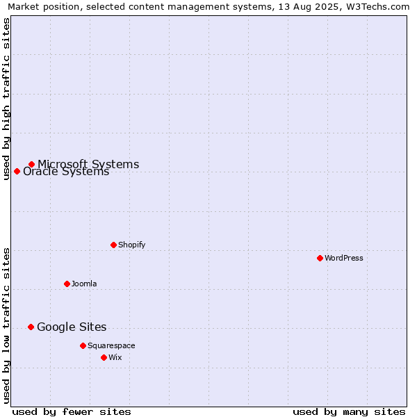 Market position of Microsoft Systems vs. Google Sites vs. Oracle Systems