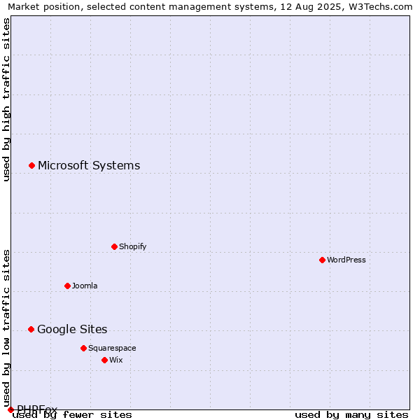 Market position of Microsoft Systems vs. Google Sites vs. PHPFox