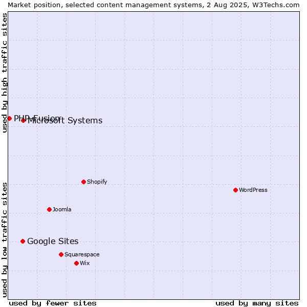 Market position of Microsoft Systems vs. Google Sites vs. PHP-Fusion