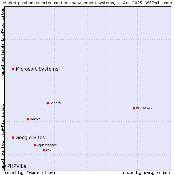 Market position of Microsoft Systems vs. Google Sites vs. PHPVibe