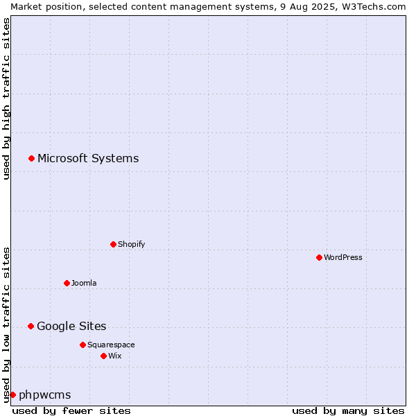 Market position of Microsoft Systems vs. Google Sites vs. phpwcms