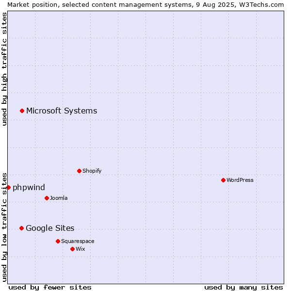 Market position of Microsoft Systems vs. Google Sites vs. phpwind