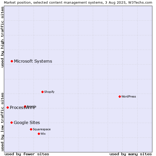 Market position of Microsoft Systems vs. Google Sites vs. ProcessWire