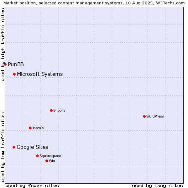 Market position of Microsoft Systems vs. Google Sites vs. PunBB