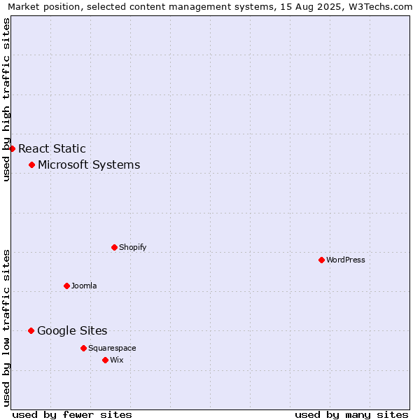 Market position of Microsoft Systems vs. Google Sites vs. React Static