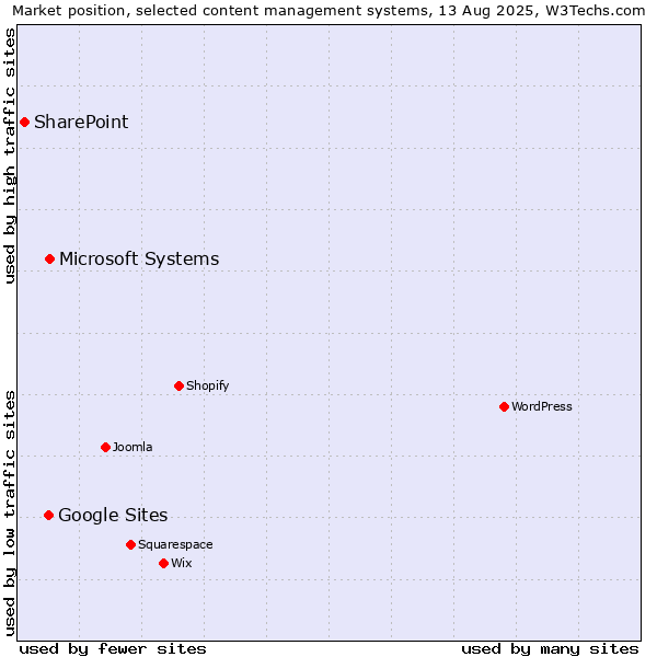Market position of Microsoft Systems vs. Google Sites vs. SharePoint