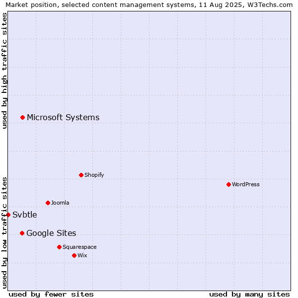 Market position of Microsoft Systems vs. Google Sites vs. Svbtle