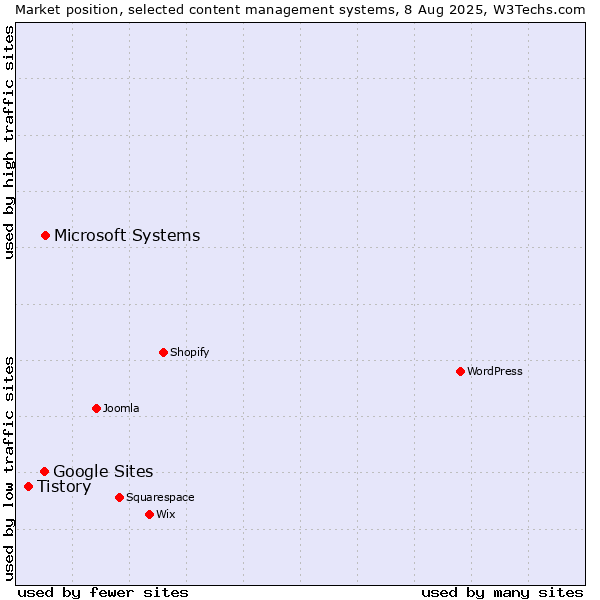 Market position of Microsoft Systems vs. Google Sites vs. Tistory