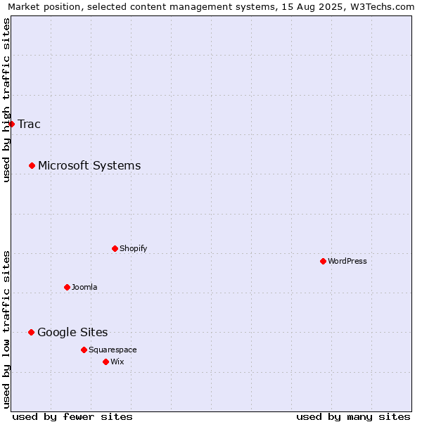 Market position of Microsoft Systems vs. Google Sites vs. Trac