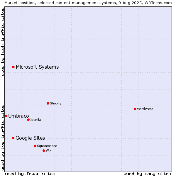 Market position of Microsoft Systems vs. Google Sites vs. Umbraco