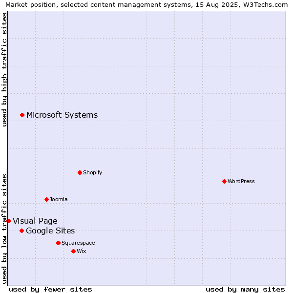 Market position of Microsoft Systems vs. Google Sites vs. Visual Page