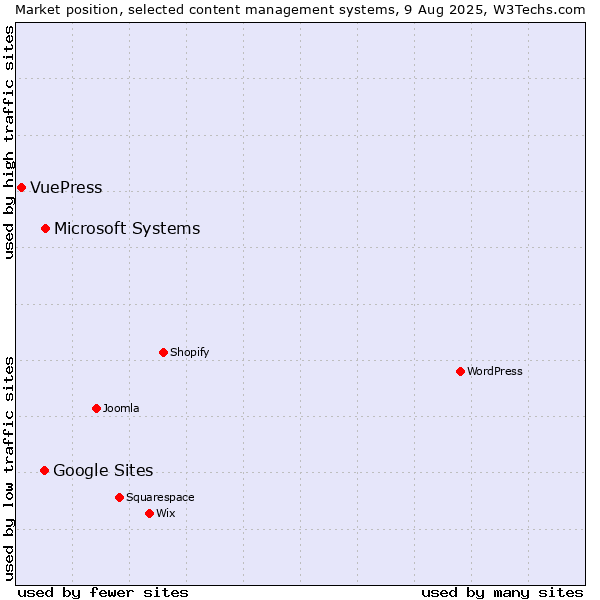 Market position of Microsoft Systems vs. Google Sites vs. VuePress