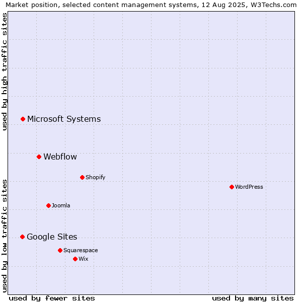 Market position of Webflow vs. Microsoft Systems vs. Google Sites