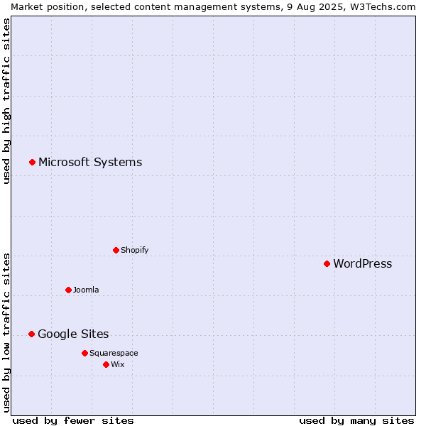 Market position of WordPress vs. Microsoft Systems vs. Google Sites