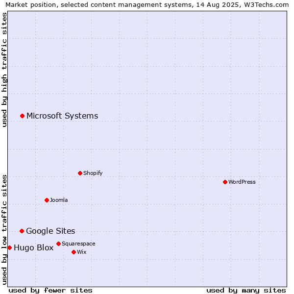 Market position of Microsoft Systems vs. Google Sites vs. Hugo Blox