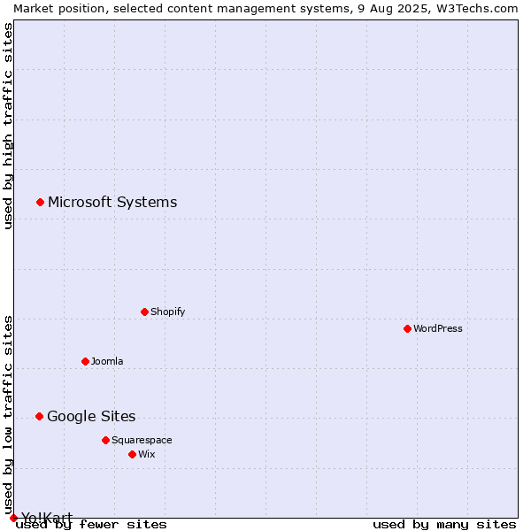Market position of Microsoft Systems vs. Google Sites vs. Yo!Kart