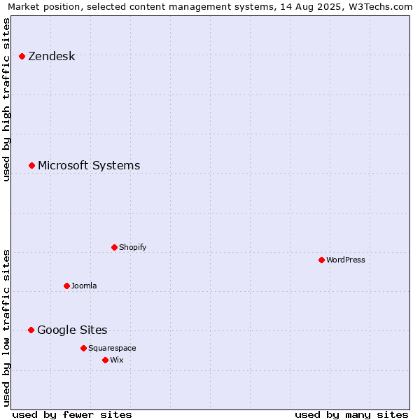 Market position of Microsoft Systems vs. Google Sites vs. Zendesk