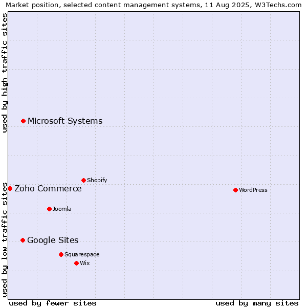 Market position of Microsoft Systems vs. Google Sites vs. Zoho Commerce