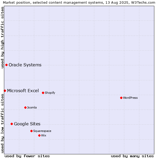Market position of Google Sites vs. Oracle Systems vs. Microsoft Excel