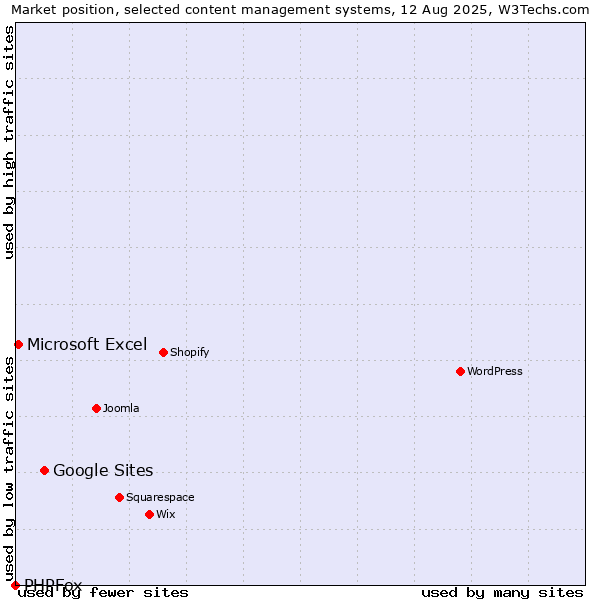 Market position of Google Sites vs. Microsoft Excel vs. PHPFox