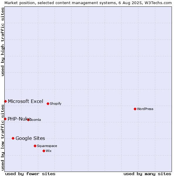 Market position of Google Sites vs. Microsoft Excel vs. PHP-Nuke