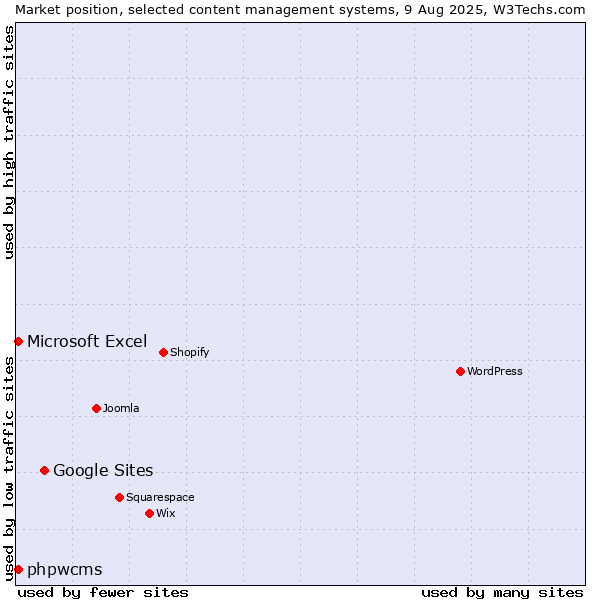 Market position of Google Sites vs. Microsoft Excel vs. phpwcms