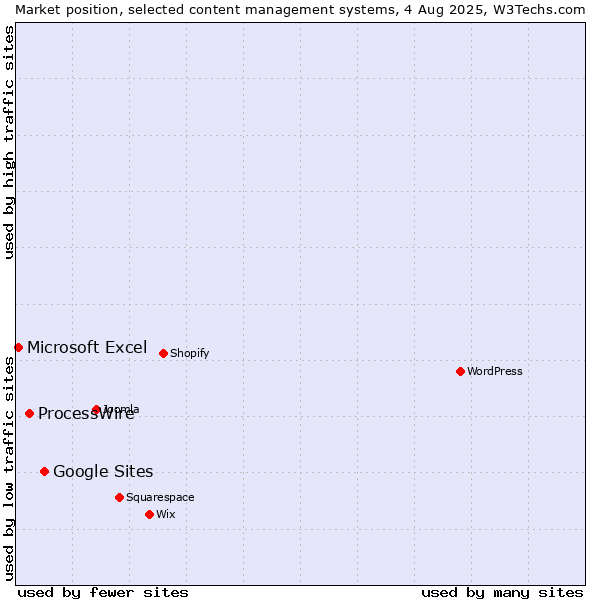 Market position of Google Sites vs. ProcessWire vs. Microsoft Excel