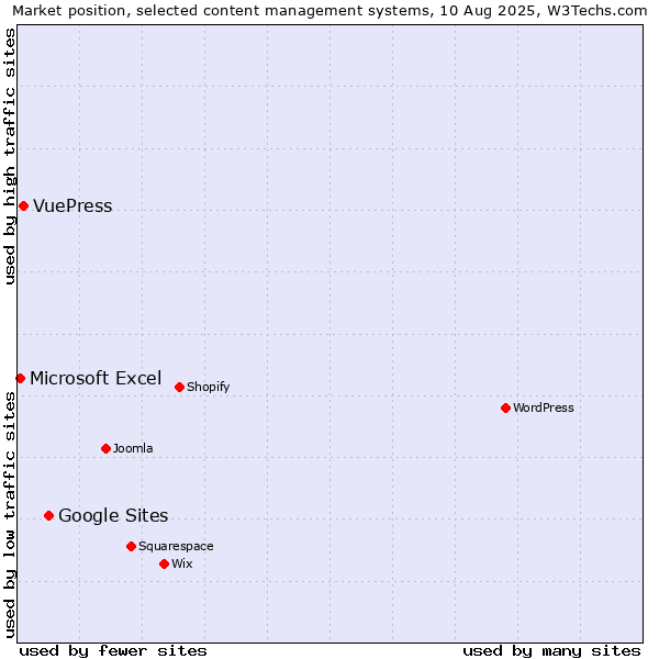 Market position of Google Sites vs. VuePress vs. Microsoft Excel