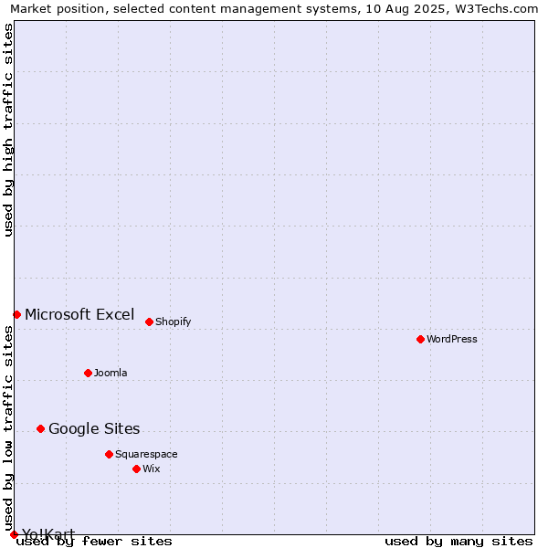 Market position of Google Sites vs. Microsoft Excel vs. Yo!Kart