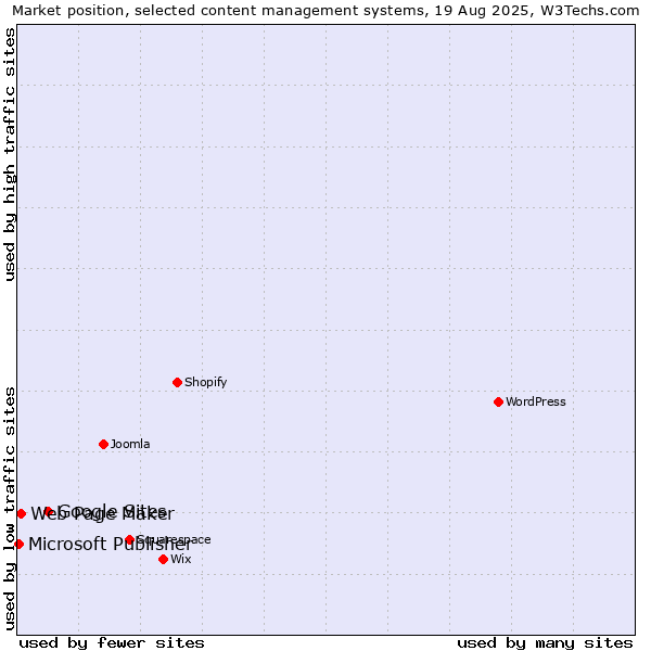 Market position of Google Sites vs. Web Page Maker vs. Microsoft Publisher