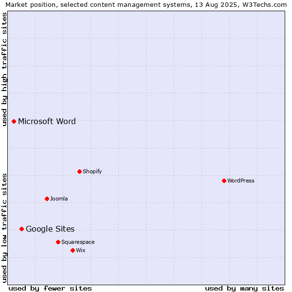 Market position of Google Sites vs. Microsoft Word