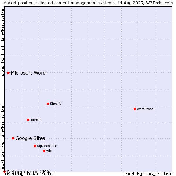 Market position of Google Sites vs. Microsoft Word vs. Netgenerator CMS