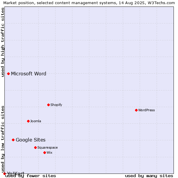 Market position of Google Sites vs. Microsoft Word vs. Yo!Kart