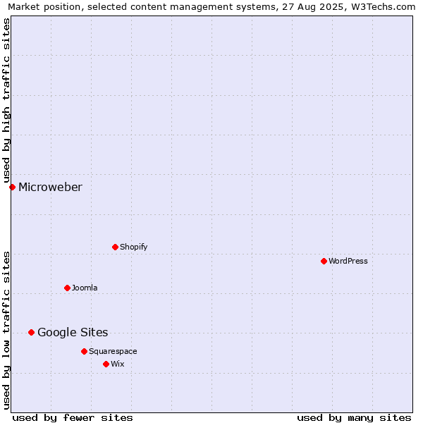 Market position of Google Sites vs. Microweber