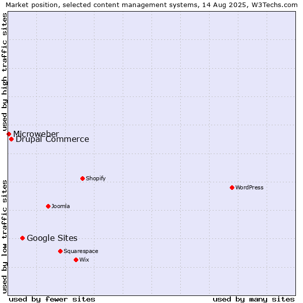 Market position of Google Sites vs. Drupal Commerce vs. Microweber