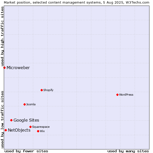 Market position of Google Sites vs. NetObjects vs. Microweber