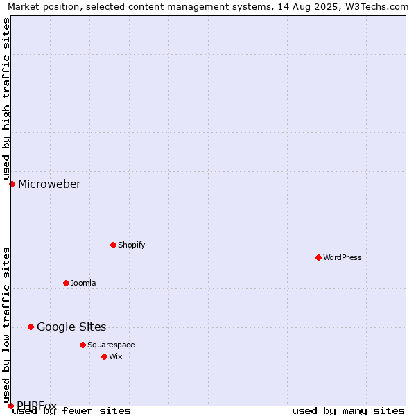 Market position of Google Sites vs. Microweber vs. PHPFox