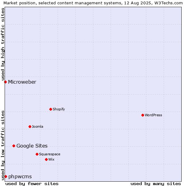 Market position of Google Sites vs. phpwcms vs. Microweber