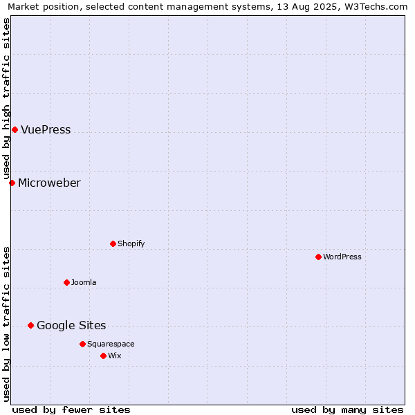 Market position of Google Sites vs. VuePress vs. Microweber